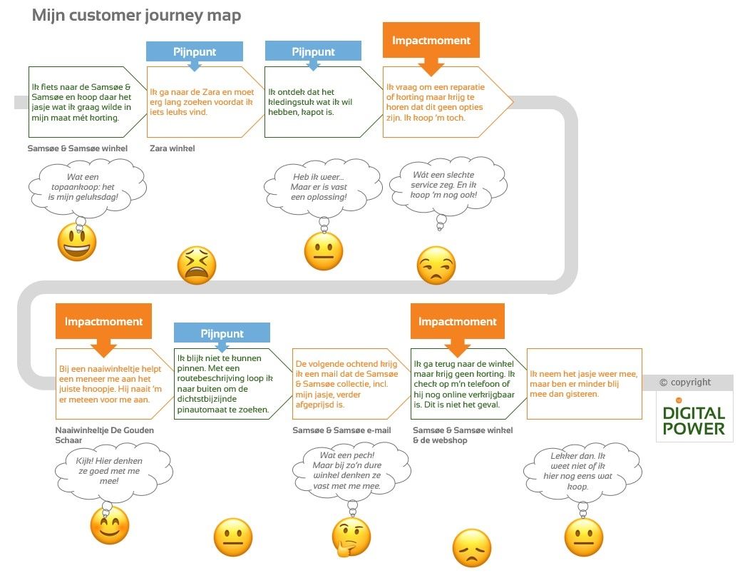 Wat is customer journey mapping? RetailTrends